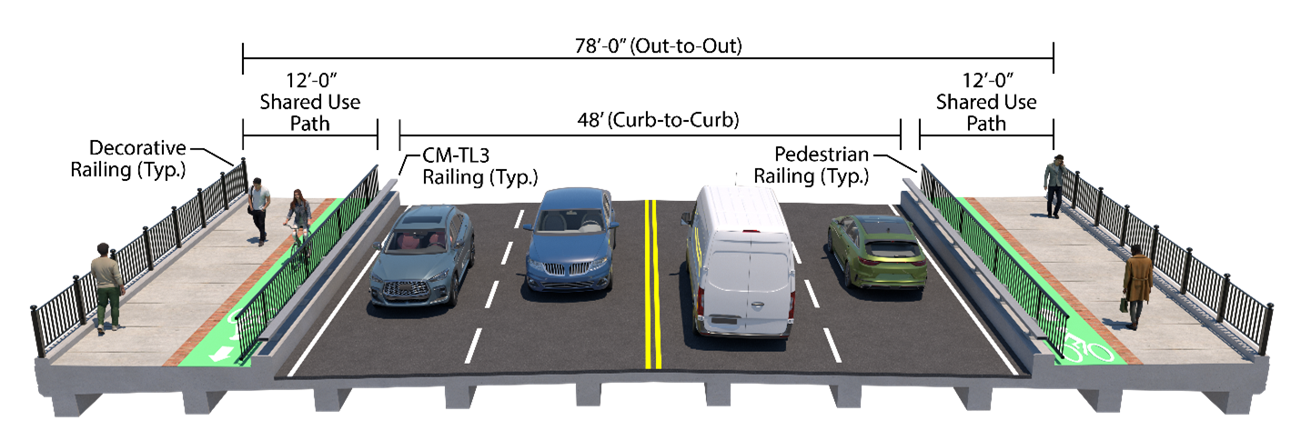 The proposed total cross-section of the new Basiliere Bridge is 78 feet. This consists of two shared use paths, and two northbound and two southbound lanes.